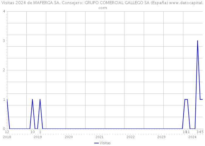Visitas 2024 de MAFERGA SA. Consejero: GRUPO COMERCIAL GALLEGO SA (España) 