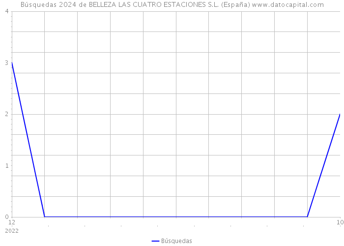 Búsquedas 2024 de BELLEZA LAS CUATRO ESTACIONES S.L. (España) 