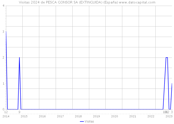 Visitas 2024 de PESCA GONSOR SA (EXTINGUIDA) (España) 