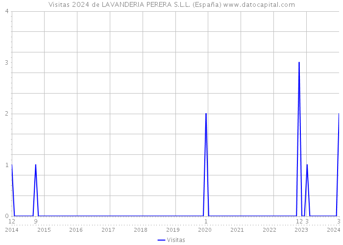 Visitas 2024 de LAVANDERIA PERERA S.L.L. (España) 