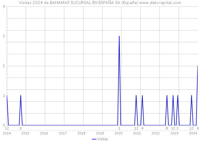 Visitas 2024 de BAHAMAS SUCURSAL EN ESPAÑA SA (España) 