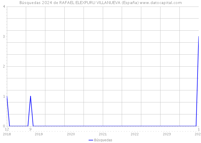 Búsquedas 2024 de RAFAEL ELEXPURU VILLANUEVA (España) 