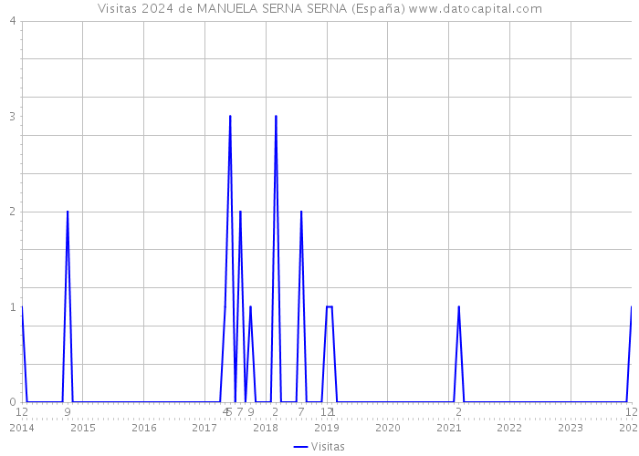 Visitas 2024 de MANUELA SERNA SERNA (España) 