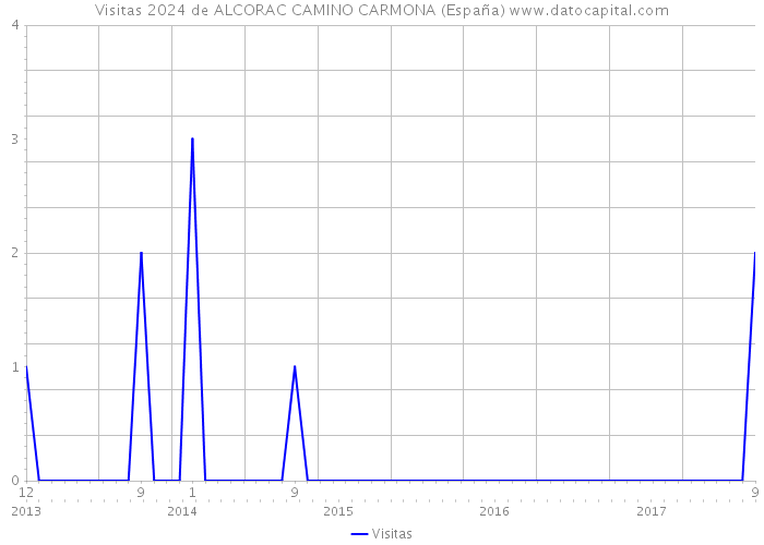 Visitas 2024 de ALCORAC CAMINO CARMONA (España) 