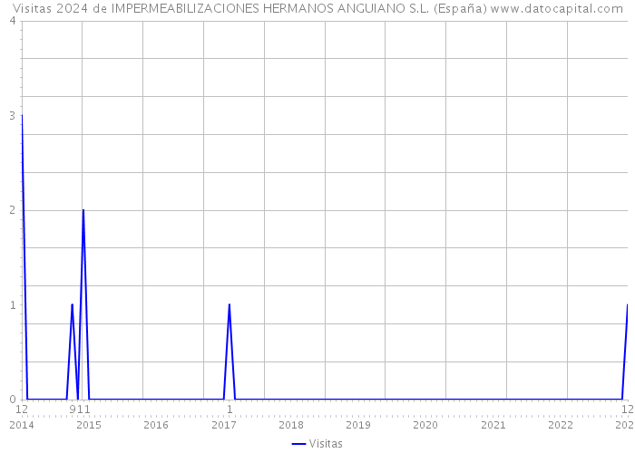 Visitas 2024 de IMPERMEABILIZACIONES HERMANOS ANGUIANO S.L. (España) 