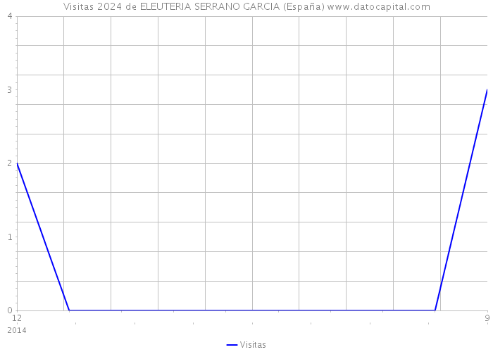 Visitas 2024 de ELEUTERIA SERRANO GARCIA (España) 