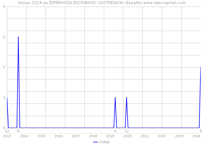 Visitas 2024 de ESPERANZA ESCRIBANO CASTRESANA (España) 