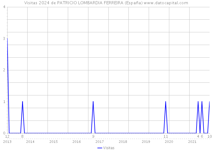 Visitas 2024 de PATRICIO LOMBARDIA FERREIRA (España) 