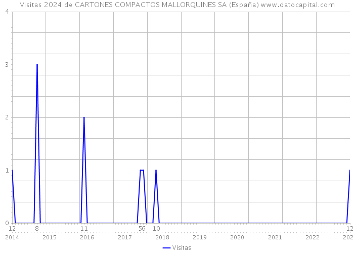 Visitas 2024 de CARTONES COMPACTOS MALLORQUINES SA (España) 