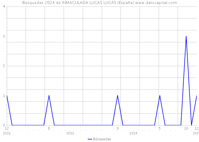 Búsquedas 2024 de INMACULADA LUCAS LUCAS (España) 