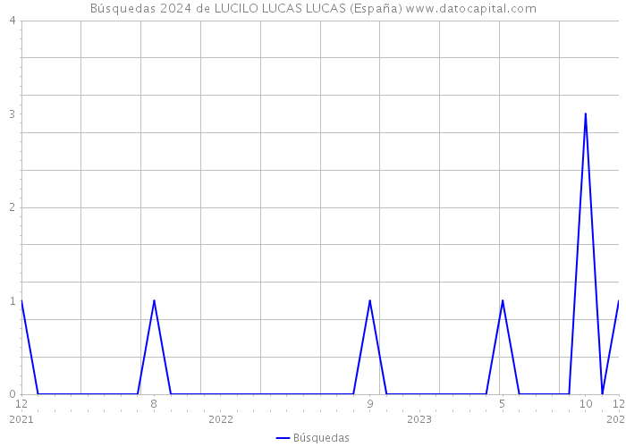 Búsquedas 2024 de LUCILO LUCAS LUCAS (España) 