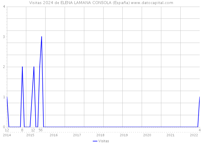 Visitas 2024 de ELENA LAMANA CONSOLA (España) 