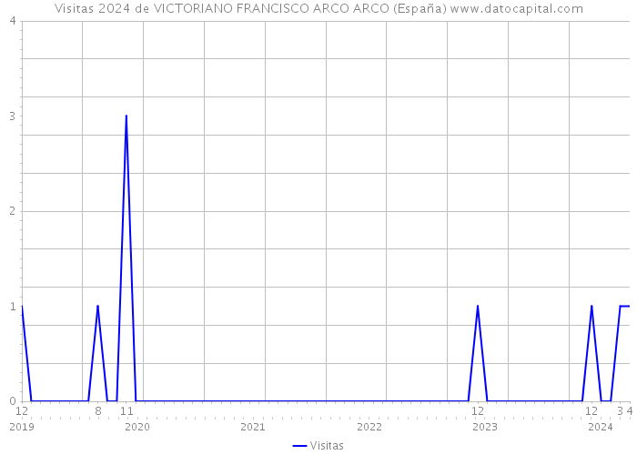 Visitas 2024 de VICTORIANO FRANCISCO ARCO ARCO (España) 