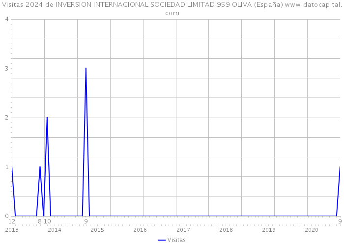 Visitas 2024 de INVERSION INTERNACIONAL SOCIEDAD LIMITAD 959 OLIVA (España) 