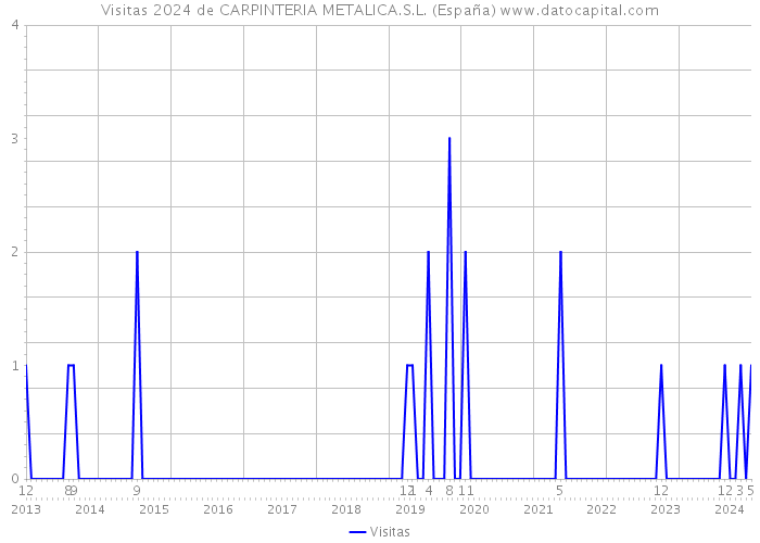 Visitas 2024 de CARPINTERIA METALICA.S.L. (España) 