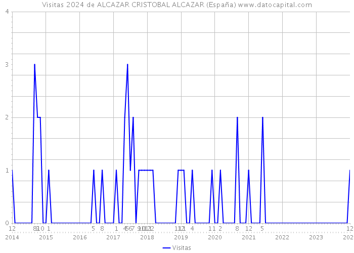 Visitas 2024 de ALCAZAR CRISTOBAL ALCAZAR (España) 