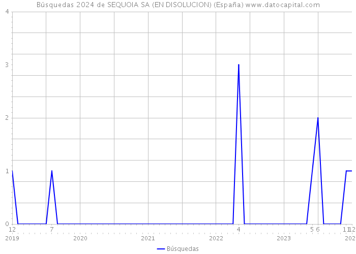 Búsquedas 2024 de SEQUOIA SA (EN DISOLUCION) (España) 