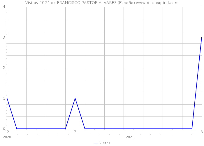 Visitas 2024 de FRANCISCO PASTOR ALVAREZ (España) 