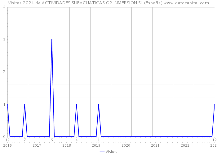Visitas 2024 de ACTIVIDADES SUBACUATICAS O2 INMERSION SL (España) 