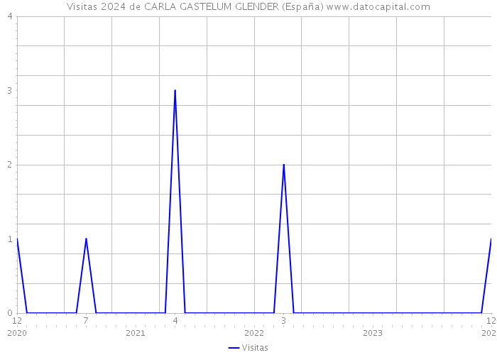 Visitas 2024 de CARLA GASTELUM GLENDER (España) 