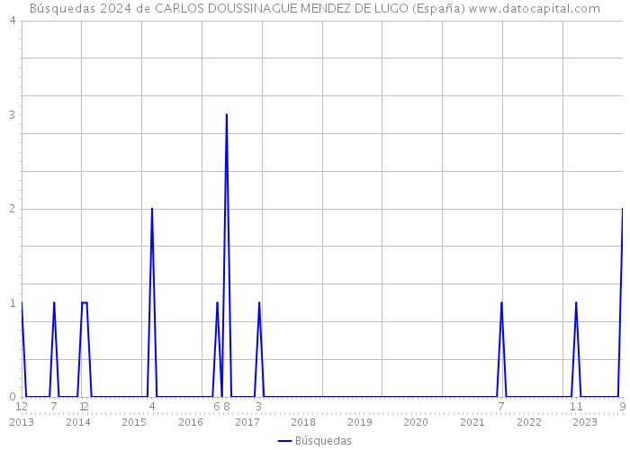 Búsquedas 2024 de CARLOS DOUSSINAGUE MENDEZ DE LUGO (España) 