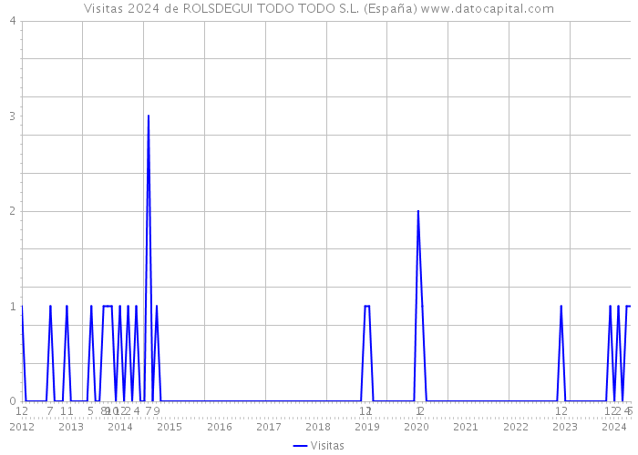 Visitas 2024 de ROLSDEGUI TODO TODO S.L. (España) 