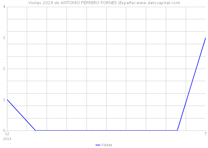 Visitas 2024 de ANTONIO FERRERO FORNES (España) 