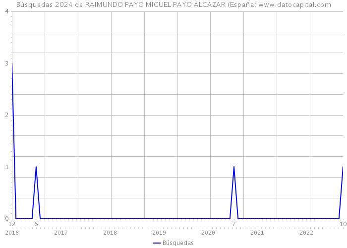 Búsquedas 2024 de RAIMUNDO PAYO MIGUEL PAYO ALCAZAR (España) 