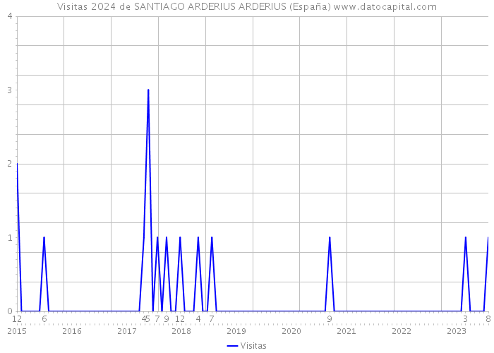 Visitas 2024 de SANTIAGO ARDERIUS ARDERIUS (España) 