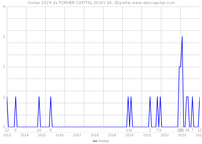 Visitas 2024 de FORHER CAPITAL SICAV SA. (España) 