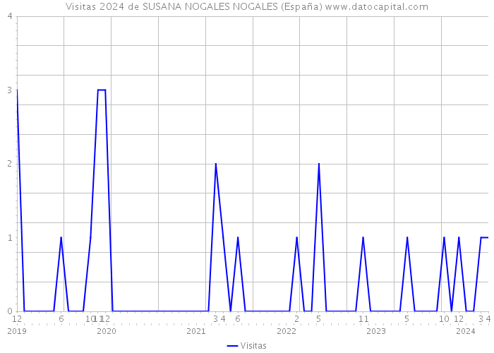 Visitas 2024 de SUSANA NOGALES NOGALES (España) 