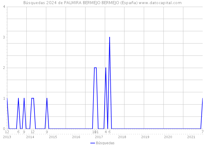 Búsquedas 2024 de PALMIRA BERMEJO BERMEJO (España) 