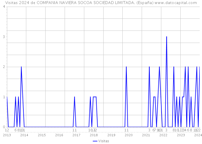 Visitas 2024 de COMPANIA NAVIERA SOCOA SOCIEDAD LIMITADA. (España) 