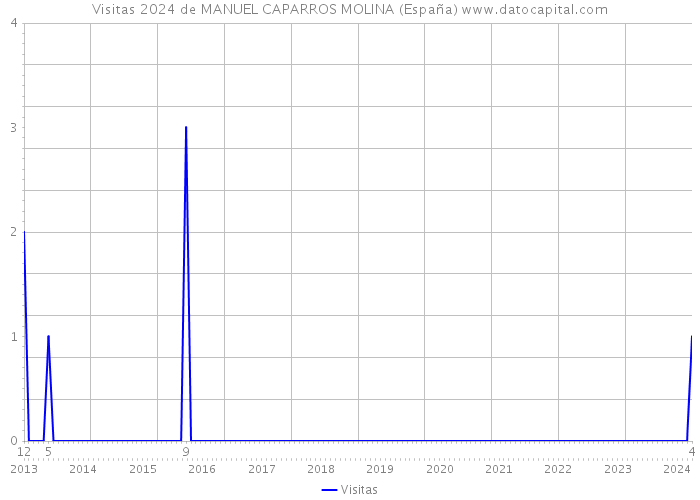 Visitas 2024 de MANUEL CAPARROS MOLINA (España) 