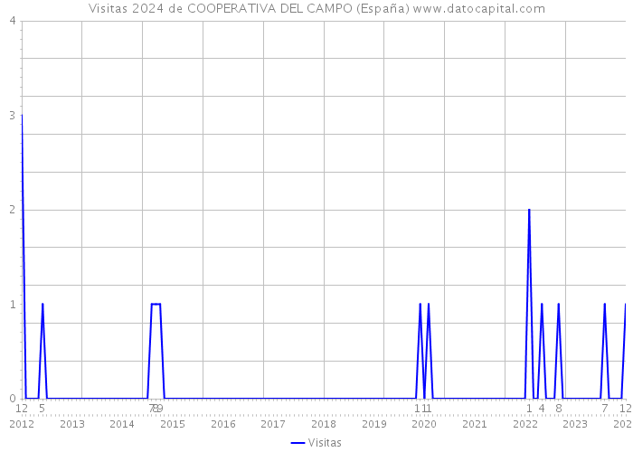 Visitas 2024 de COOPERATIVA DEL CAMPO (España) 