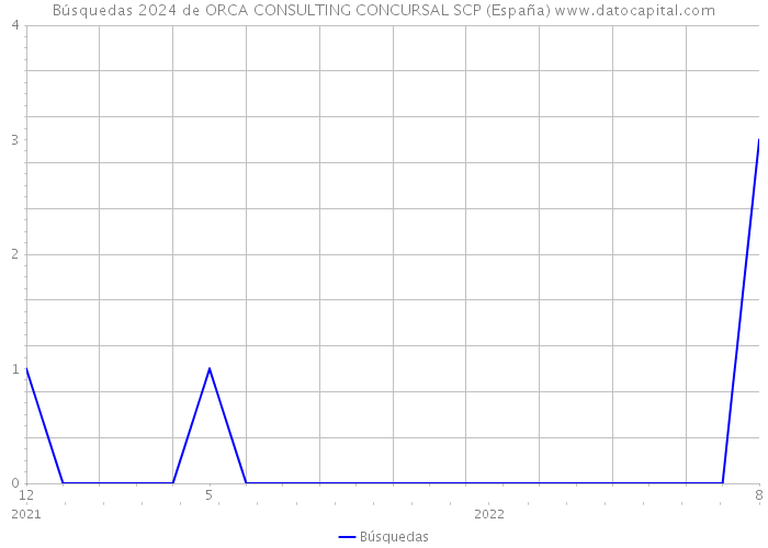 Búsquedas 2024 de ORCA CONSULTING CONCURSAL SCP (España) 