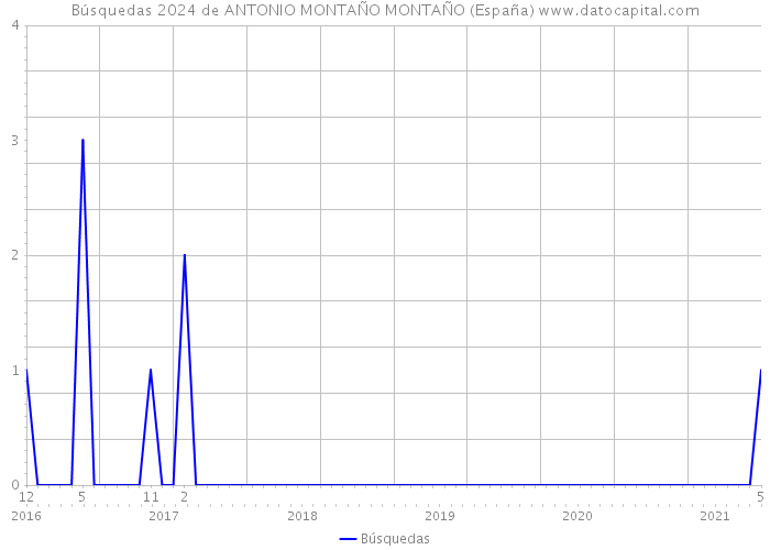 Búsquedas 2024 de ANTONIO MONTAÑO MONTAÑO (España) 