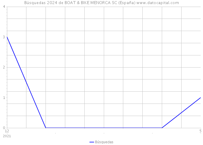 Búsquedas 2024 de BOAT & BIKE MENORCA SC (España) 