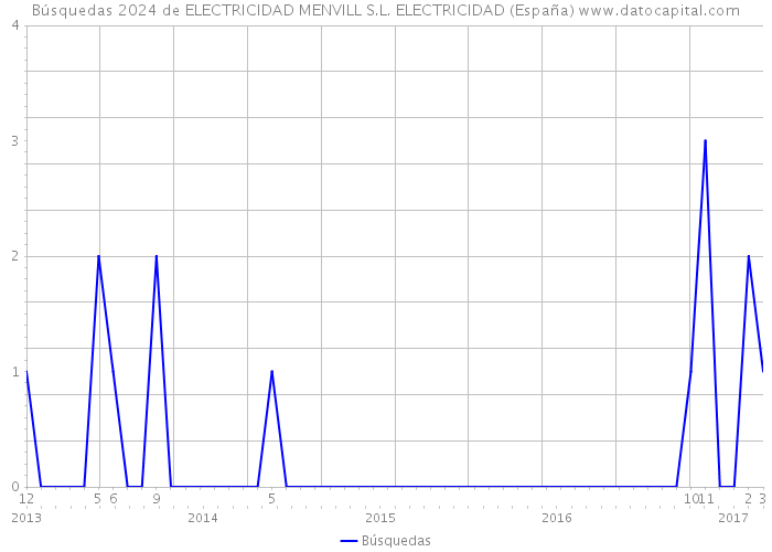 Búsquedas 2024 de ELECTRICIDAD MENVILL S.L. ELECTRICIDAD (España) 