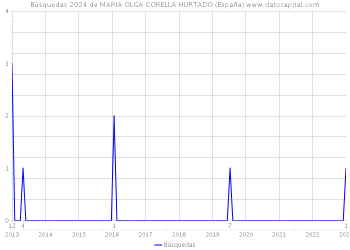 Búsquedas 2024 de MARIA OLGA CORELLA HURTADO (España) 