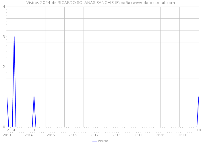 Visitas 2024 de RICARDO SOLANAS SANCHIS (España) 