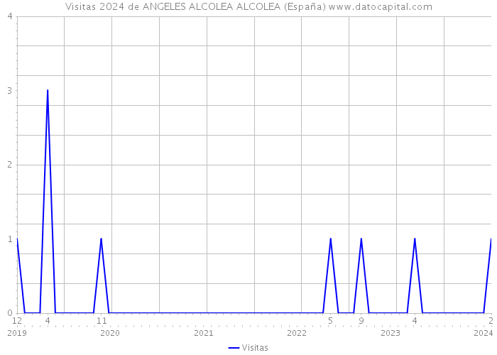 Visitas 2024 de ANGELES ALCOLEA ALCOLEA (España) 