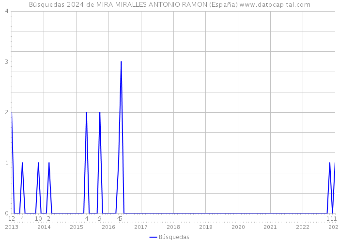 Búsquedas 2024 de MIRA MIRALLES ANTONIO RAMON (España) 