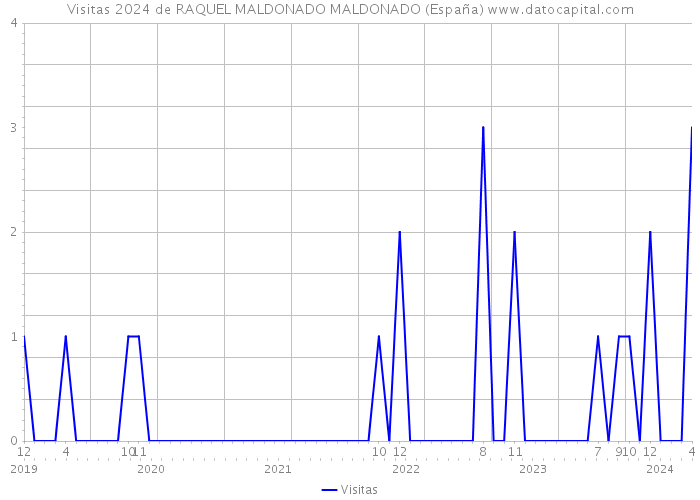 Visitas 2024 de RAQUEL MALDONADO MALDONADO (España) 