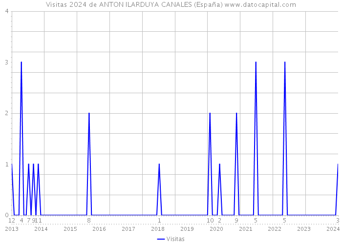 Visitas 2024 de ANTON ILARDUYA CANALES (España) 