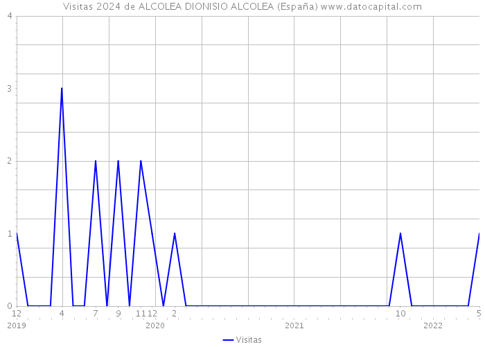 Visitas 2024 de ALCOLEA DIONISIO ALCOLEA (España) 