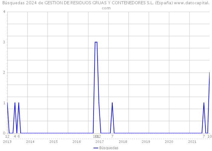 Búsquedas 2024 de GESTION DE RESIDUOS GRUAS Y CONTENEDORES S.L. (España) 