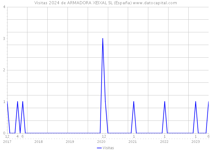 Visitas 2024 de ARMADORA XEIXAL SL (España) 