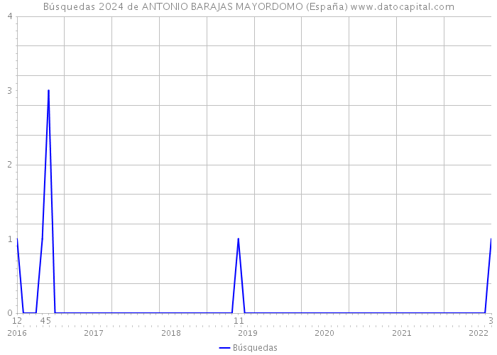 Búsquedas 2024 de ANTONIO BARAJAS MAYORDOMO (España) 