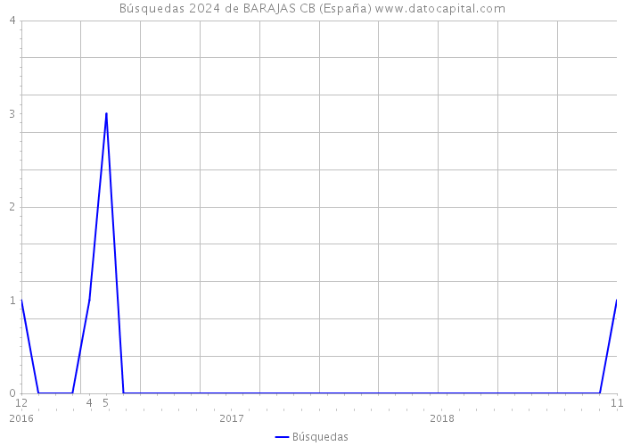 Búsquedas 2024 de BARAJAS CB (España) 